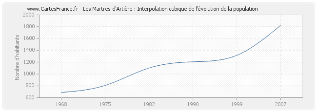 Les Martres-d'Artière : Interpolation cubique de l'évolution de la population